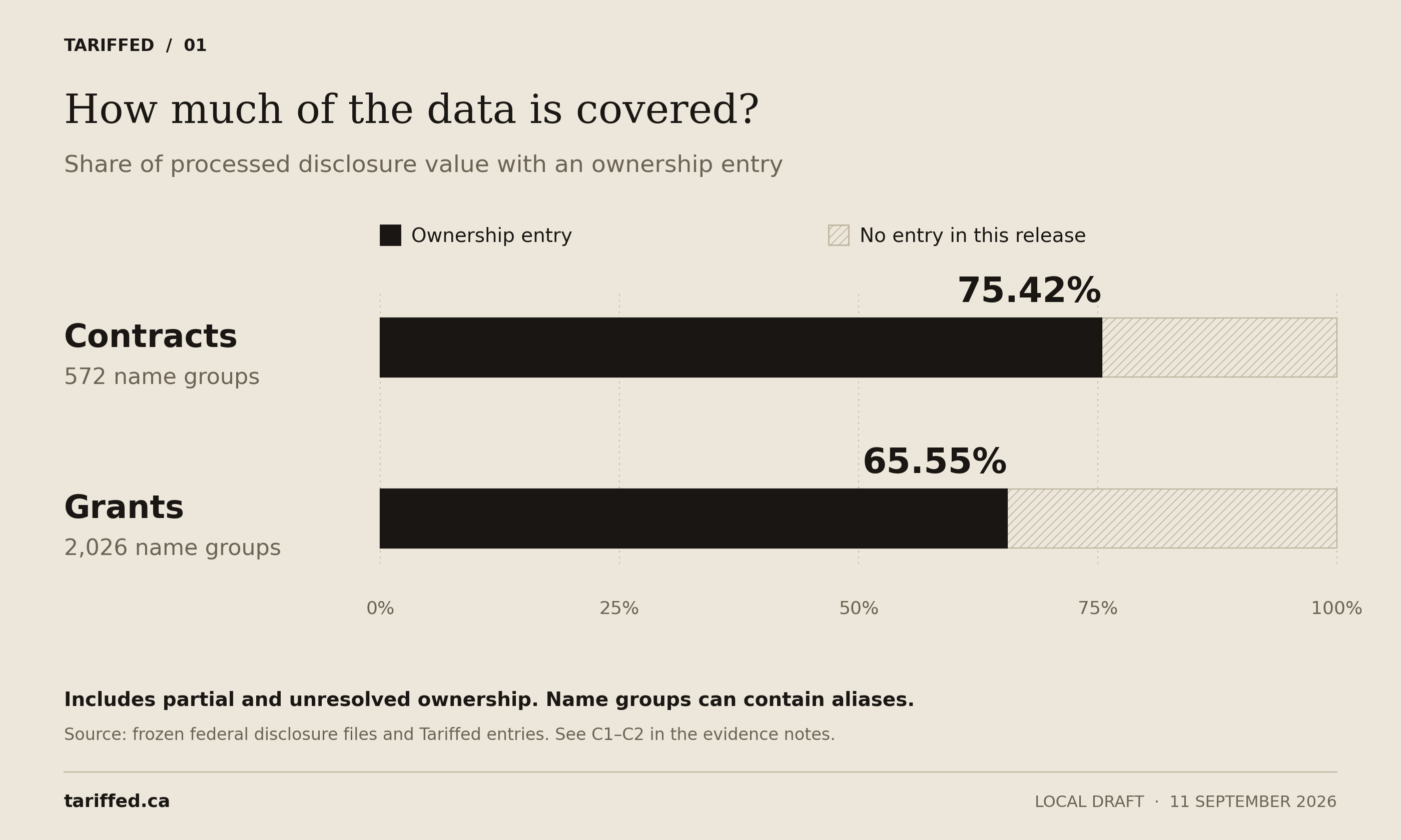 Ownership entries cover 75.42% of processed contract value and 65.55% of processed grant value.