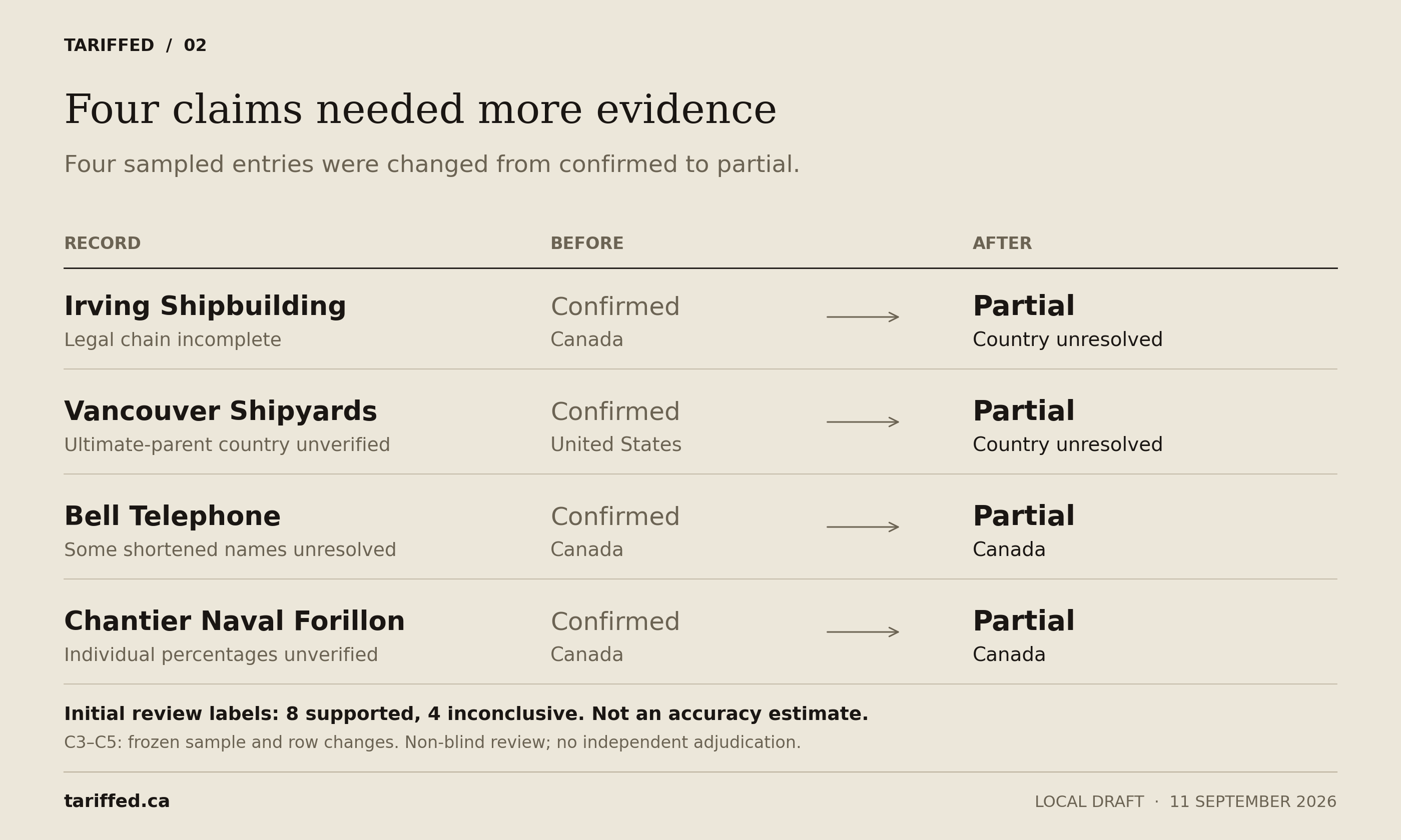 Four sampled entries changed from confirmed to partial after checking their evidence.